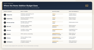 home-addition-budget-table