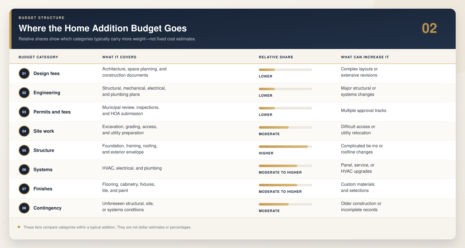 home-addition-budget-table