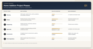home-addition-project-phases-table